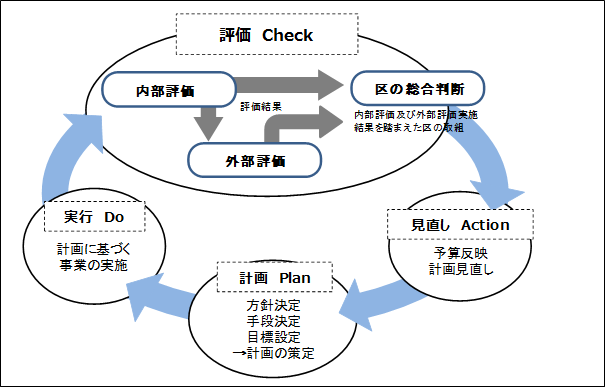 図:区政運営の意思決定サイクルと行政評価の流れ